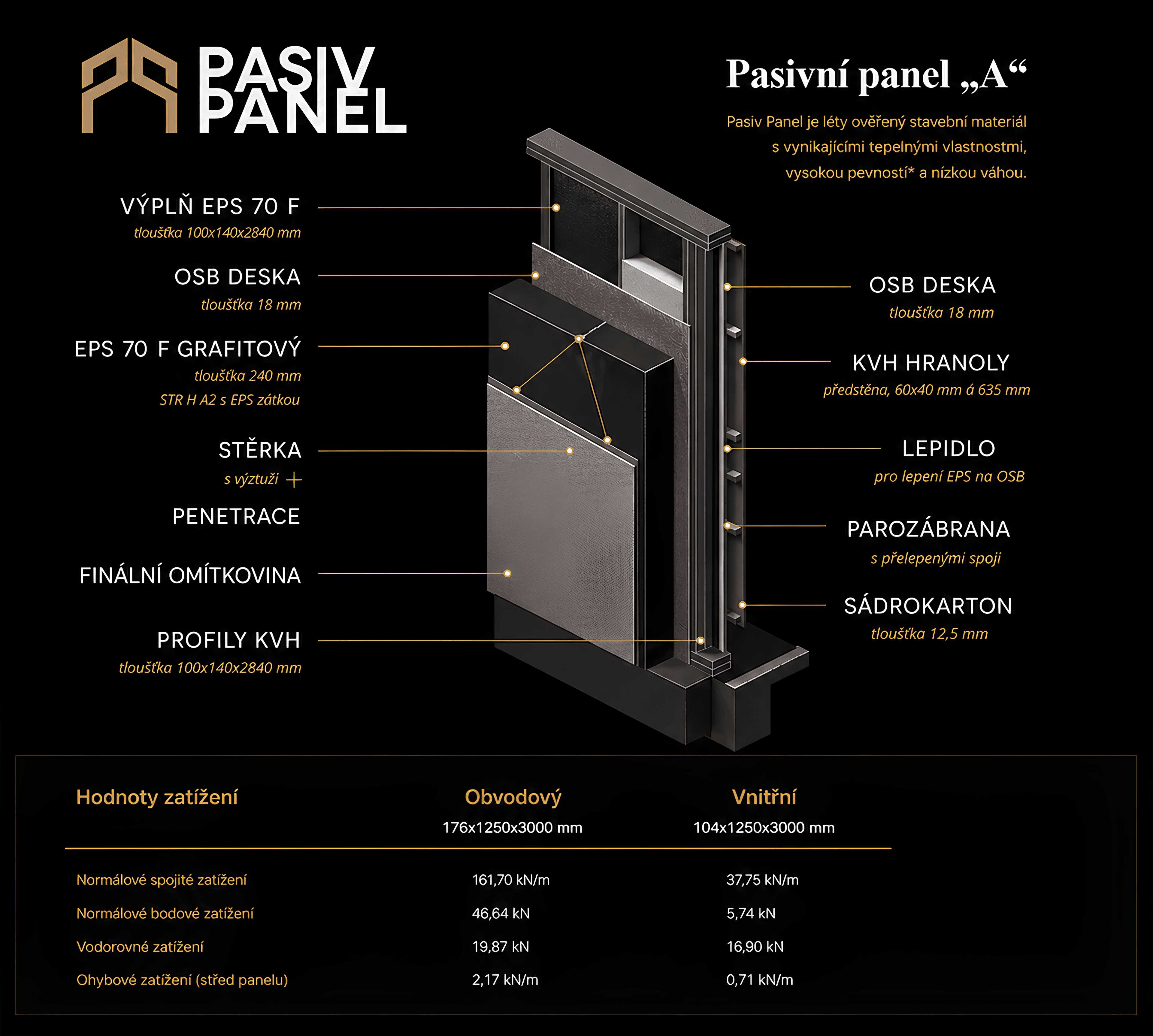 Pasiv panel A — vzorový řez s hodnotami zatížení